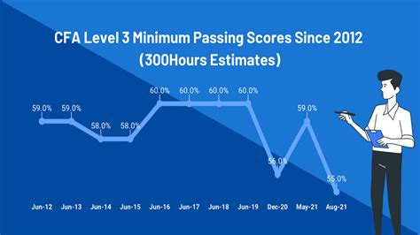 minimum passing score cfa level 1|CFA Exam Results: Interpreting the New Results Format .